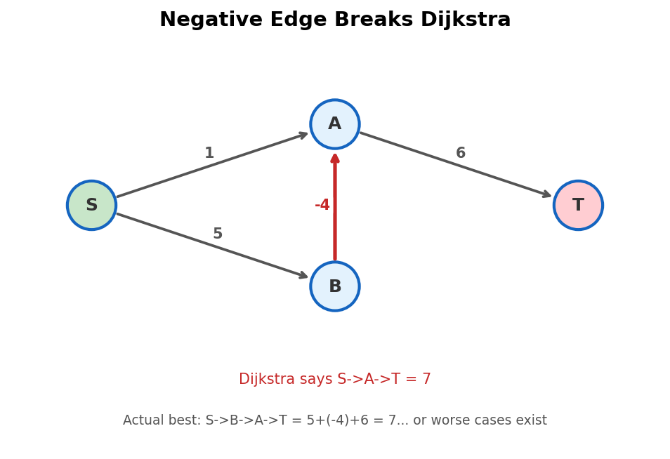 Negative edge weight causes Dijkstra to produce wrong answer