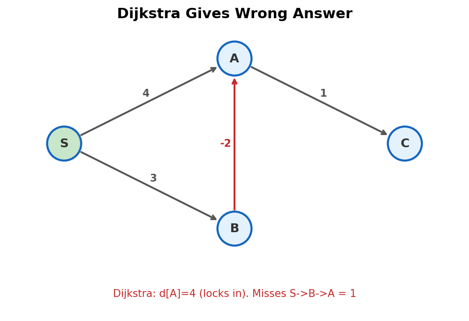 Example: Dijkstra locks in wrong distance due to negative edge