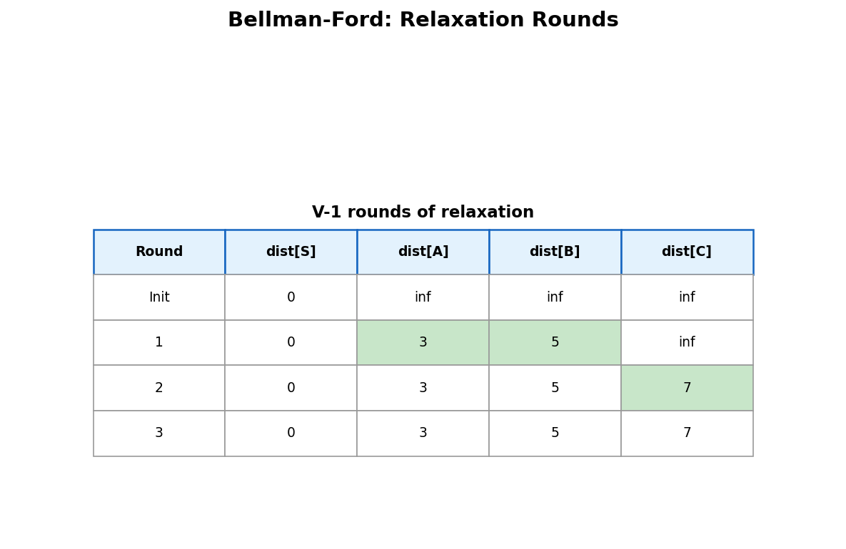 Bellman-Ford relaxation rounds: distance array improves each round