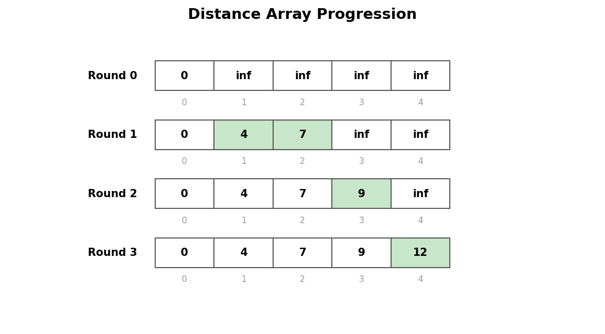 Distance array values improving across Bellman-Ford rounds