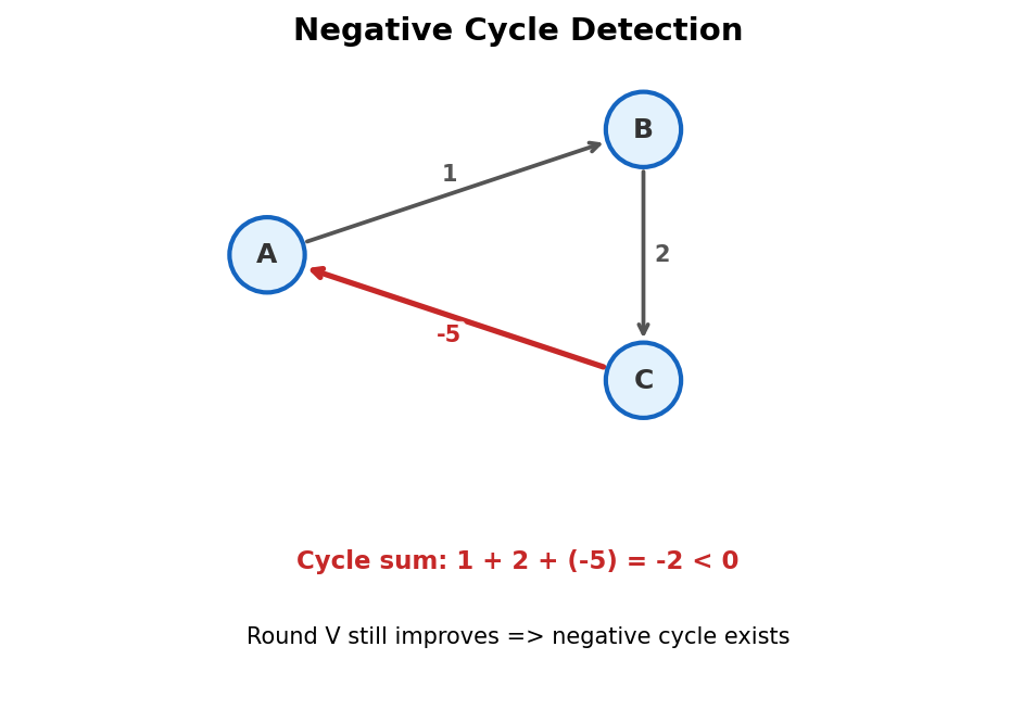 Negative cycle detection: cycle with total weight less than zero
