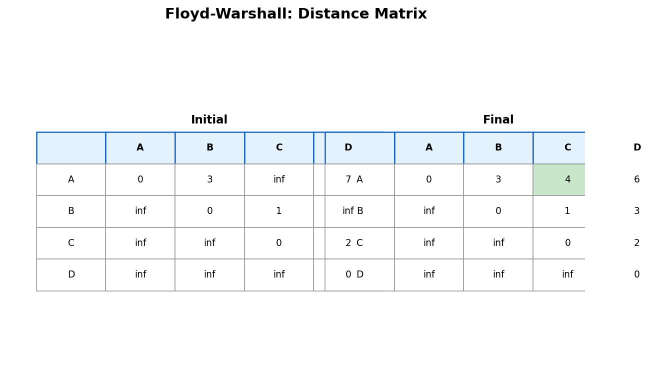 Floyd-Warshall distance matrix before and after all intermediate vertices