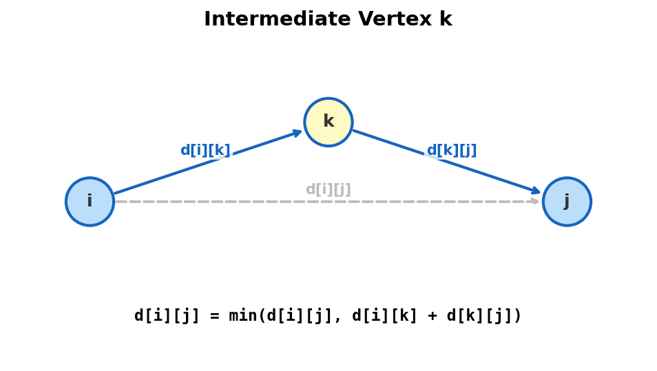 Key idea: try routing through vertex k to improve i-to-j distance