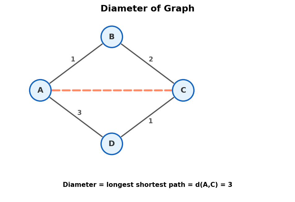 Graph diameter: the longest shortest path between any two nodes