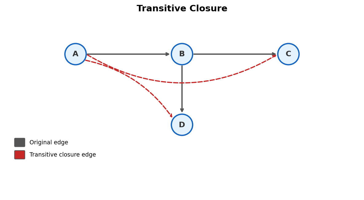Transitive closure adds edges for all reachable pairs