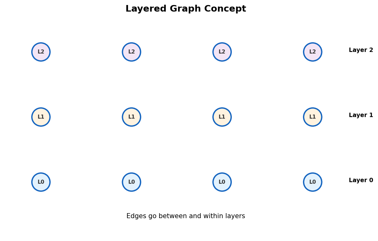 Layered graph concept: resource levels as separate layers