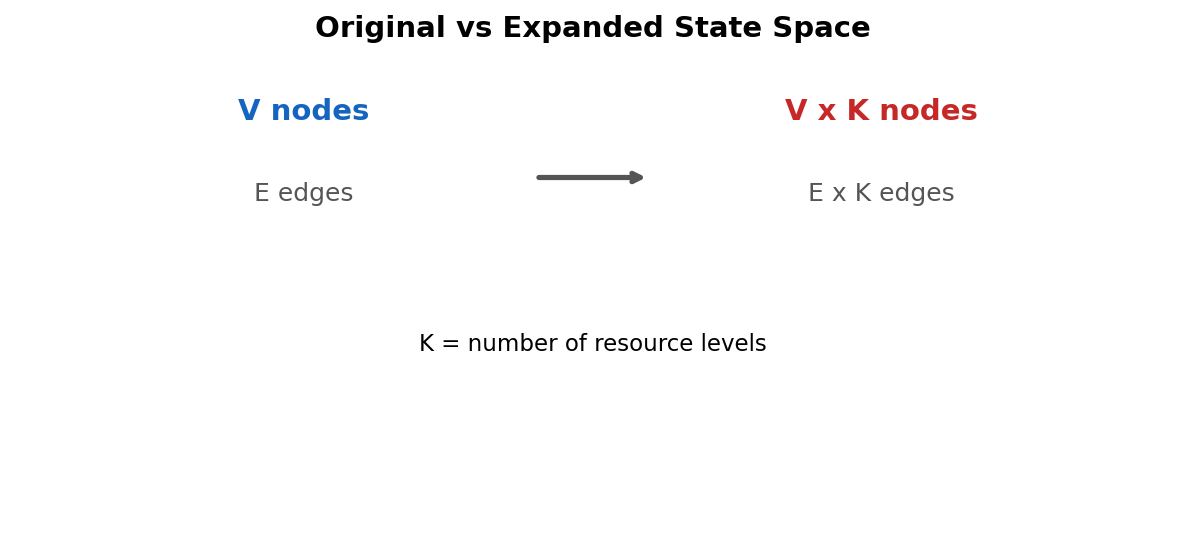 Original V nodes and E edges expand to V*K nodes and E*K edges