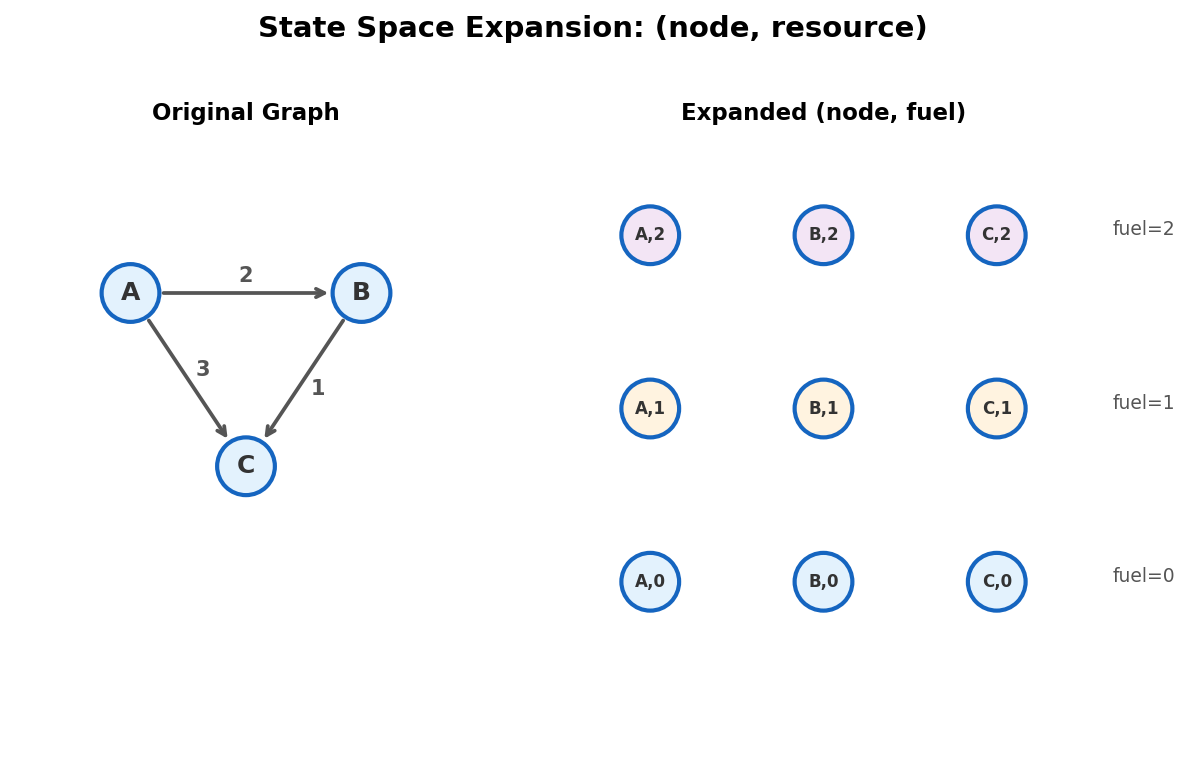 State space expansion: original graph vs expanded (node, resource) layered graph