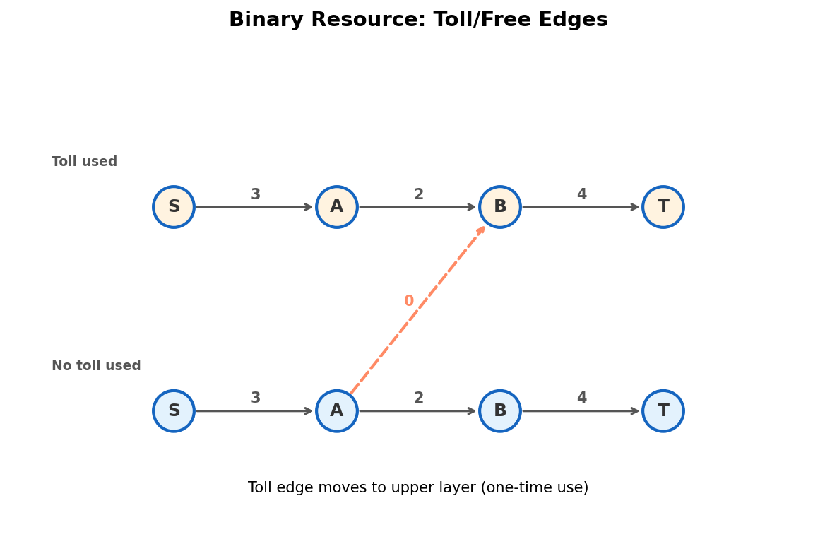 Toll-free edge model: 2-layer graph where toll moves to upper layer