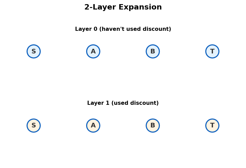 2-layer expansion: discount unused vs discount used