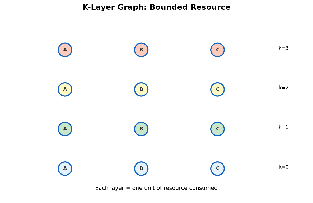 K-layer graph: each layer represents one unit of resource consumed