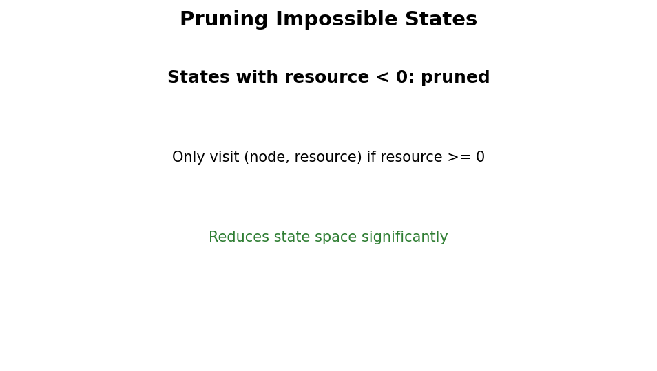 Pruning impossible states where resource drops below zero