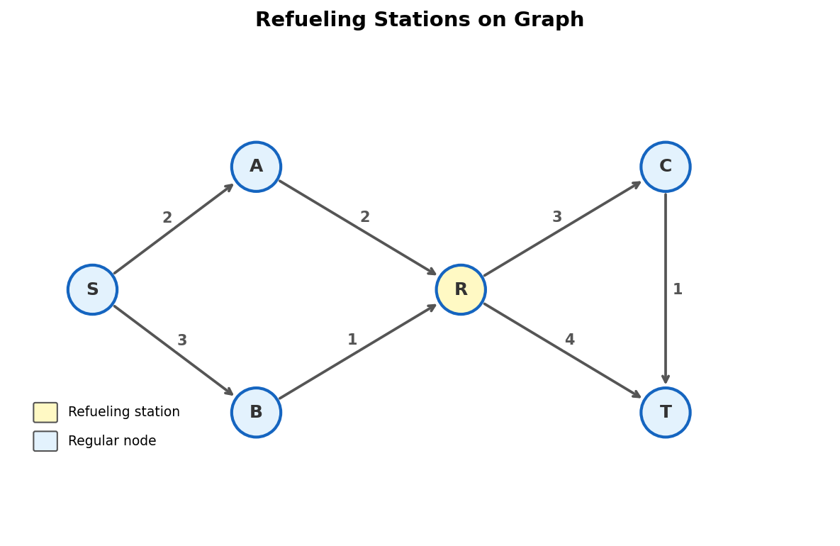 Graph with refueling stations that reset fuel to max capacity