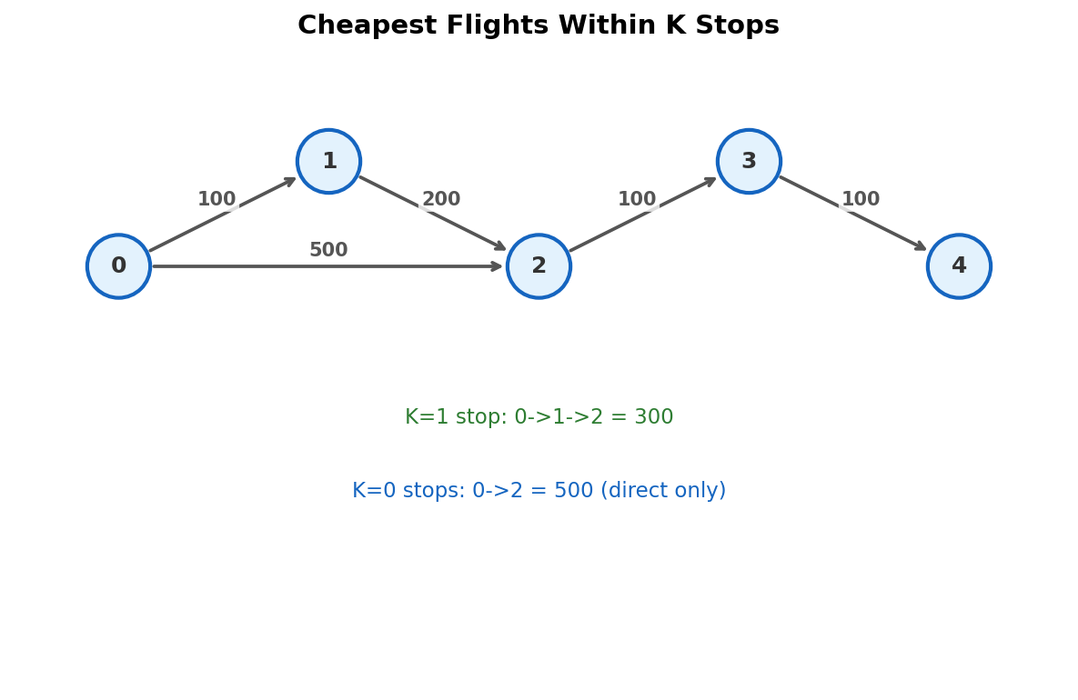 Cheapest flights within K stops: find cheapest route with hop limit