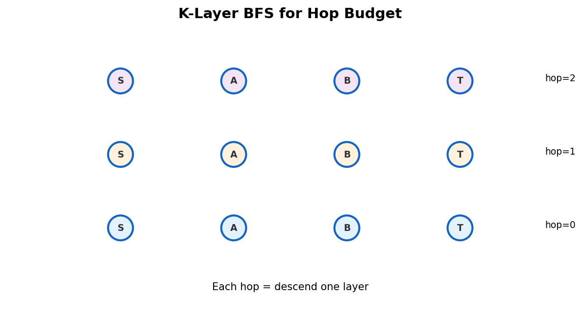 K-layer BFS: each layer represents one hop consumed