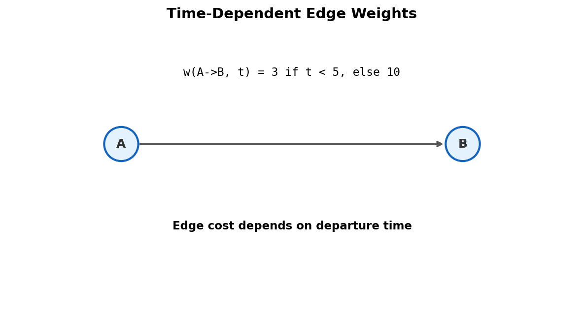 Edge weight changes depending on departure time