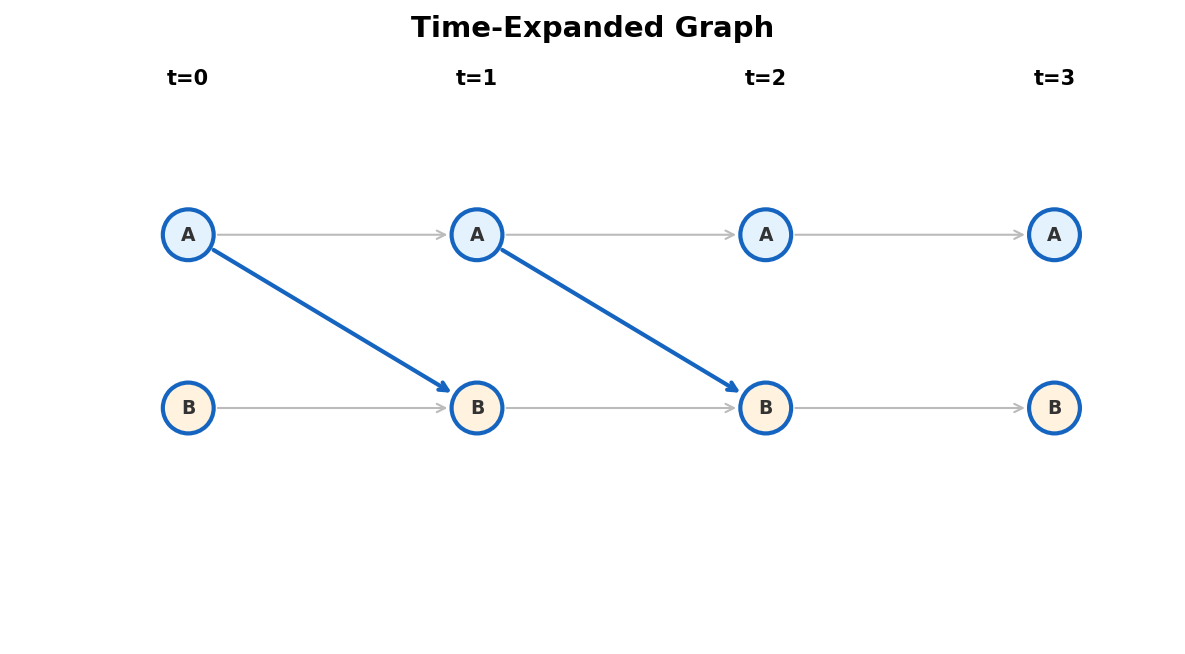Time-expanded graph: copies of nodes at each timestep
