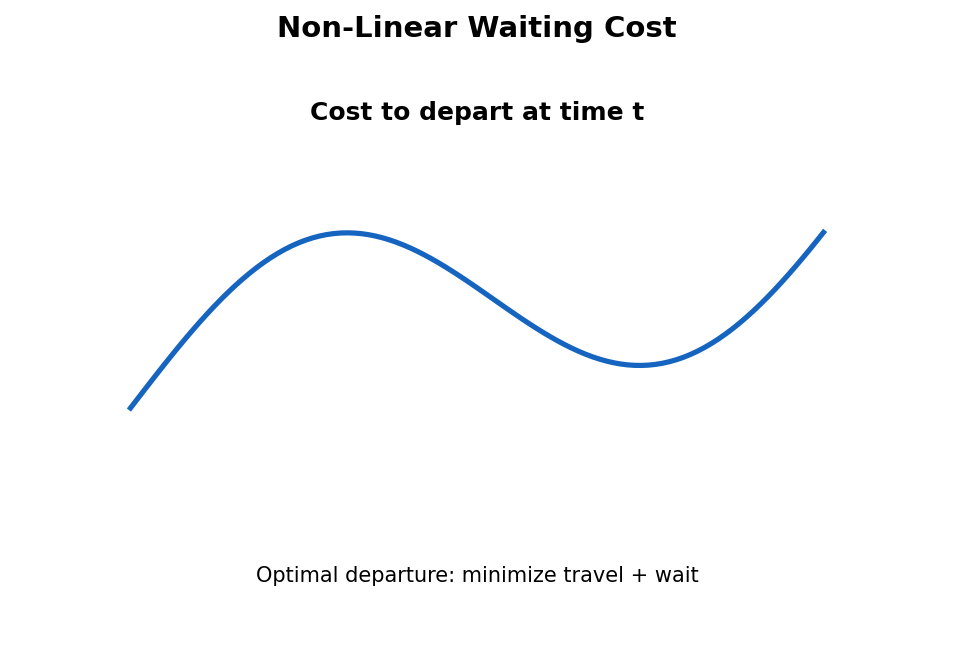 Non-linear waiting cost function: optimal departure time minimizes total cost
