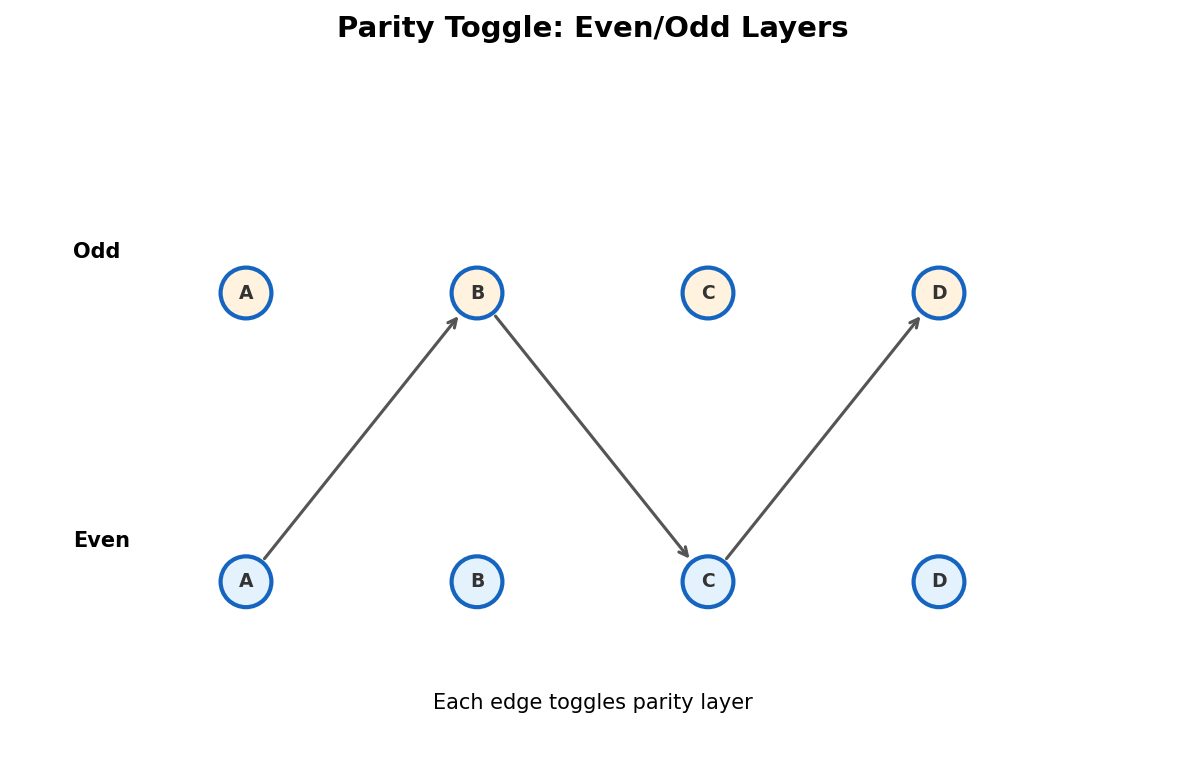Even/odd parity layers: each edge toggles between layers