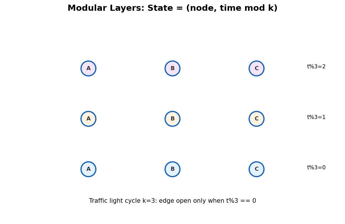 Modular layers: state includes time mod k for cyclic constraints