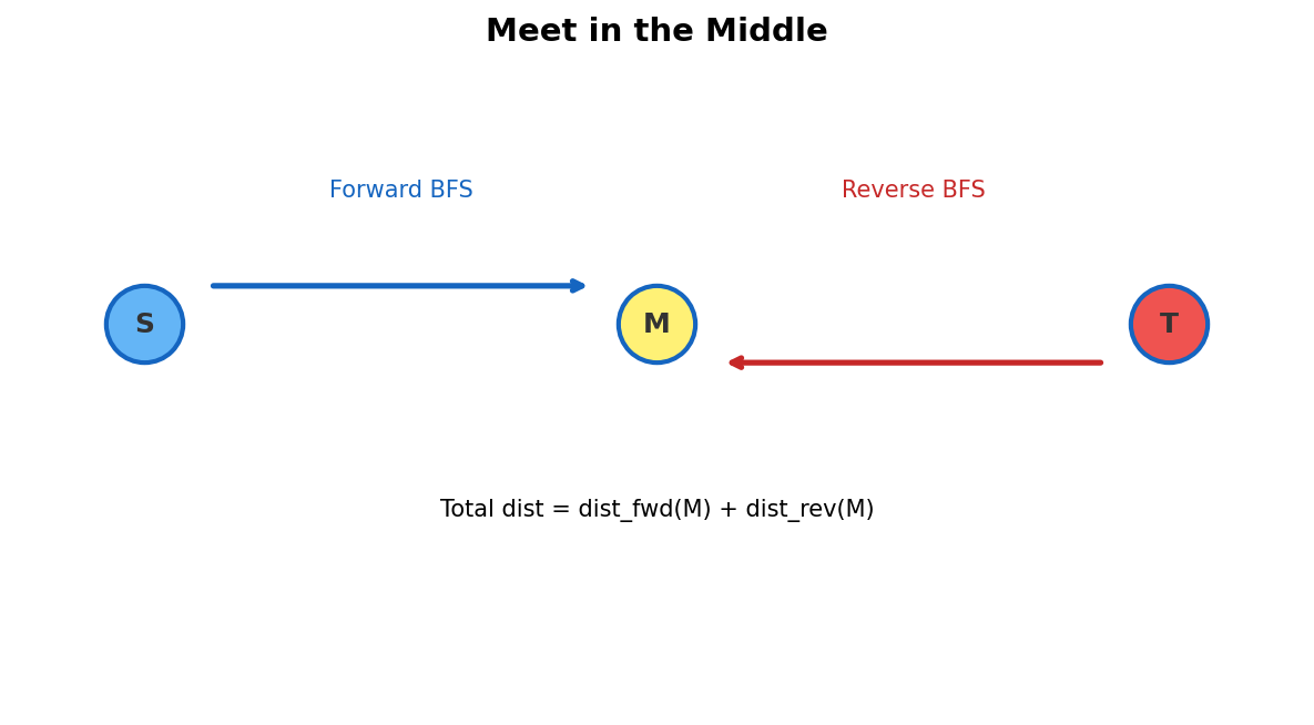 Meet in the middle: forward and reverse BFS meet at optimal point