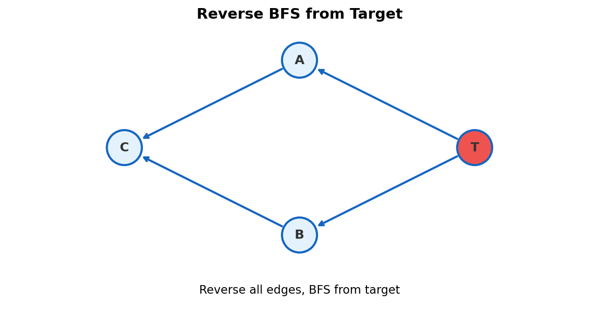 Reverse BFS from target: flip all edges and search backwards