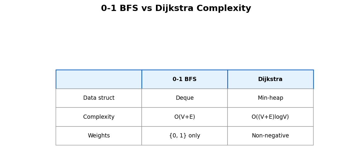 0-1 BFS vs Dijkstra: deque vs heap, O(V+E) vs O((V+E)logV)