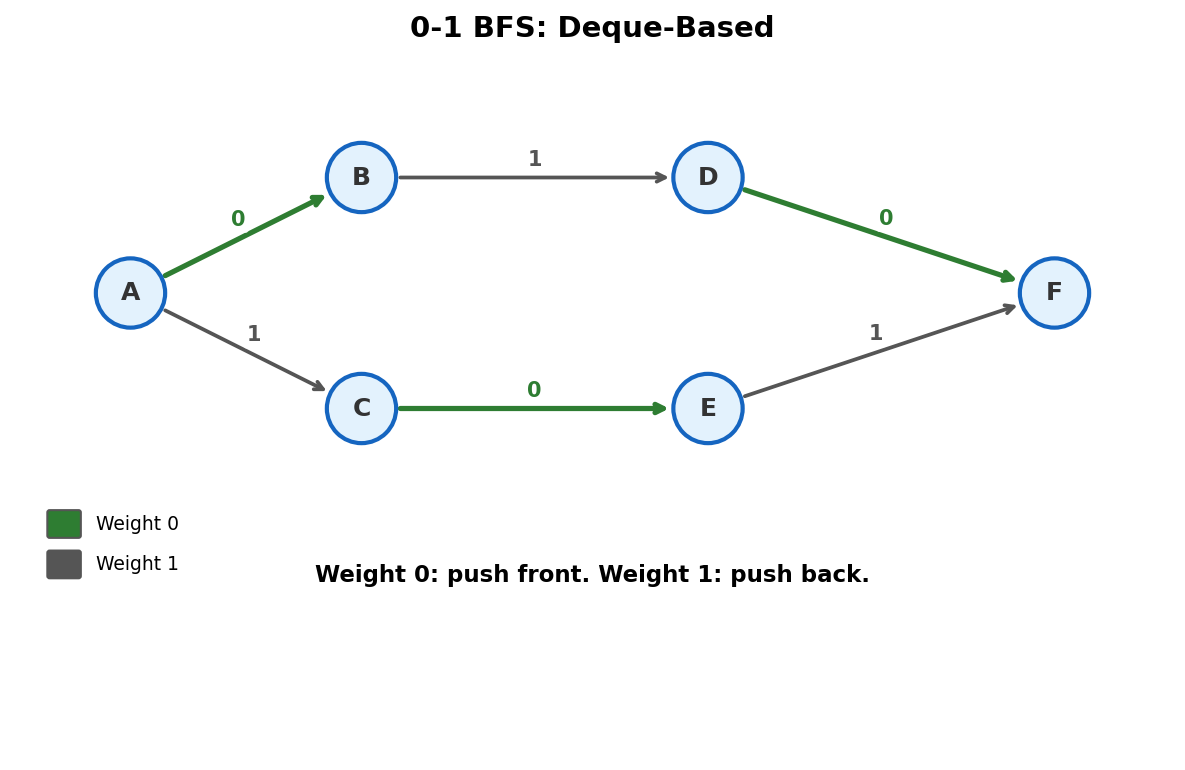 0-1 BFS: weight-0 edges push to front of deque, weight-1 to back