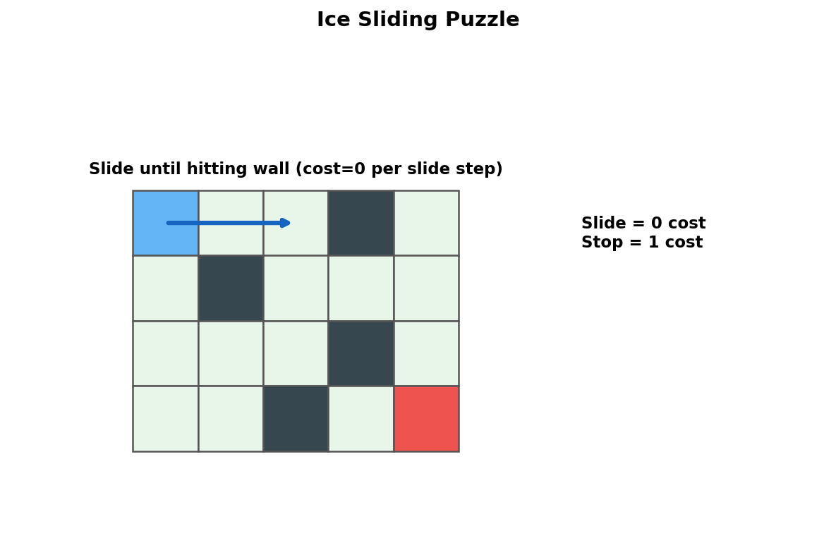 Ice sliding puzzle: slide until hitting wall at zero cost, change direction costs 1