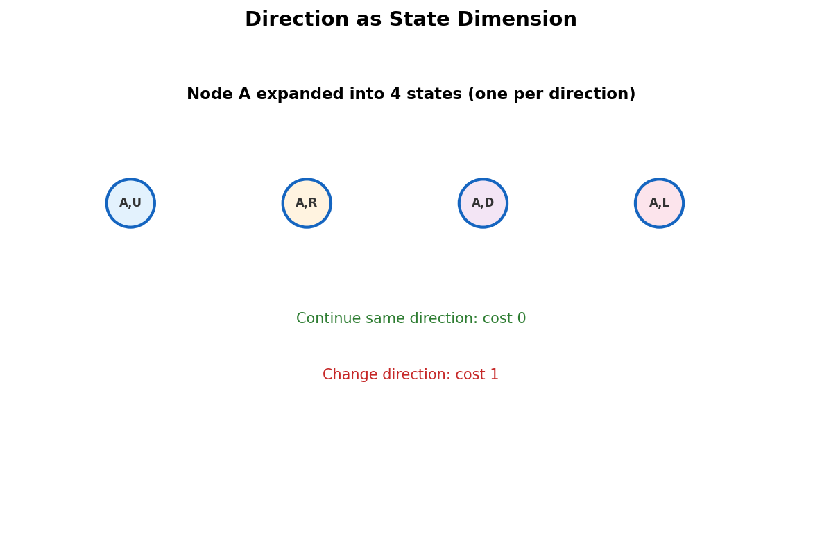 Direction as state dimension: node expanded into 4 states per direction