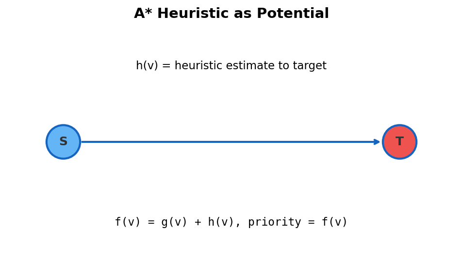 A* search: heuristic function guides exploration toward target