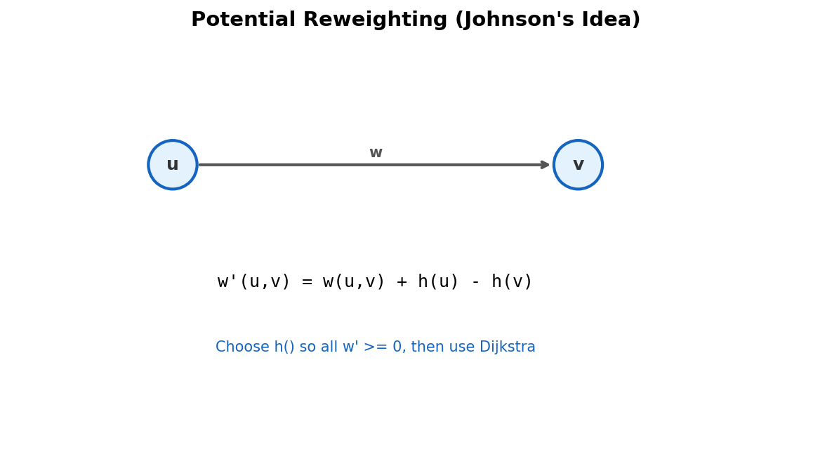 Potential reweighting: transform edge weights so all become non-negative
