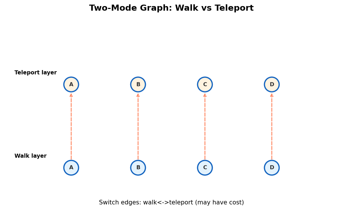 Two-mode graph: walk and teleport layers with switch edges between them