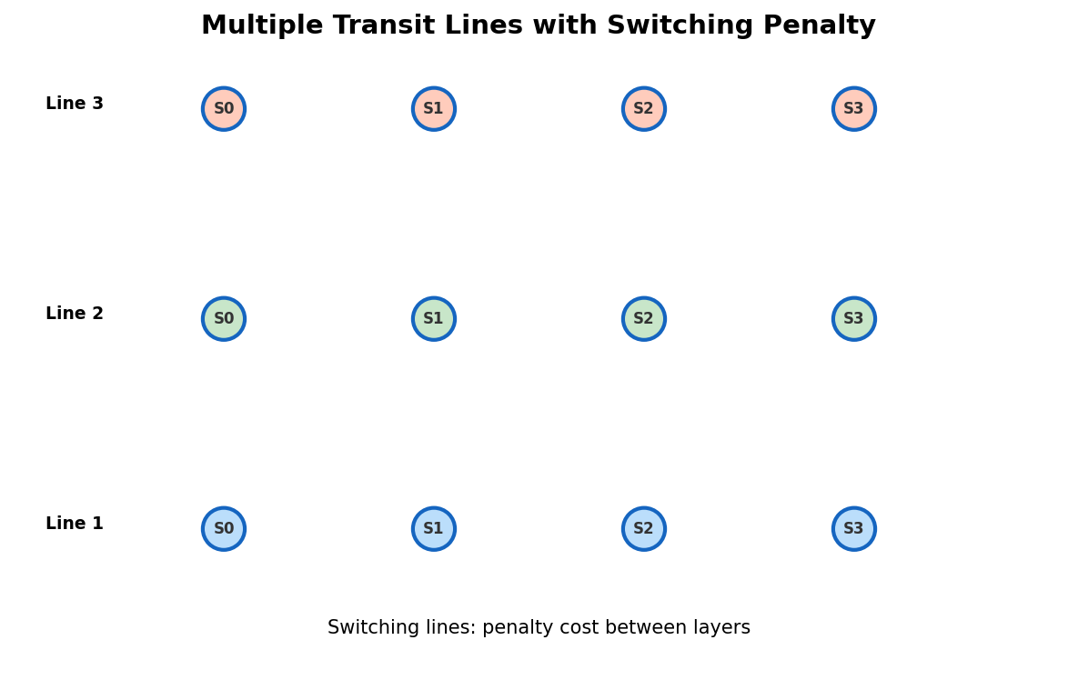 Multiple transit lines with penalty cost for switching between lines