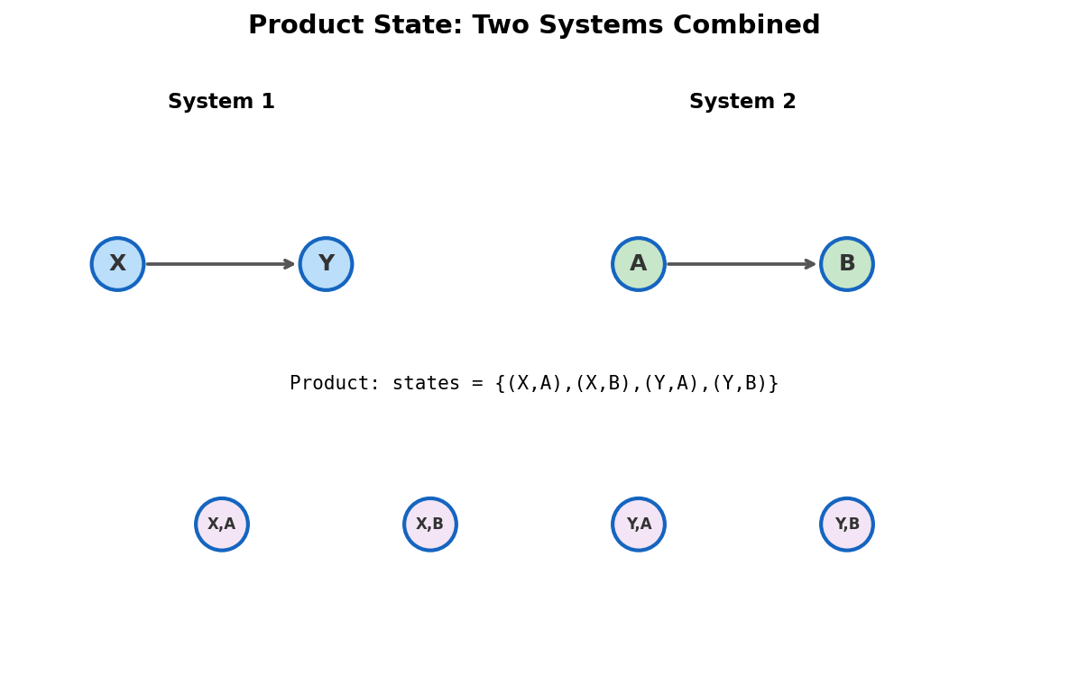 Product state space: combine two systems into one state graph