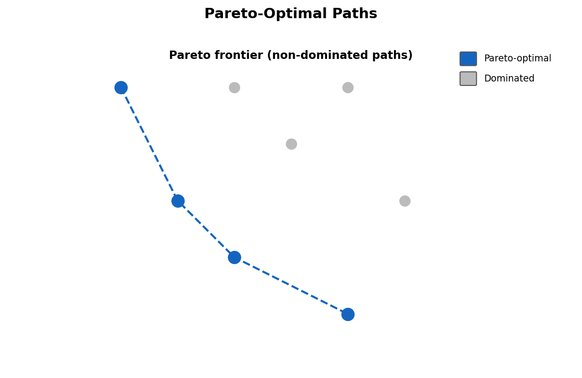 Pareto frontier: non-dominated paths in multi-objective optimization