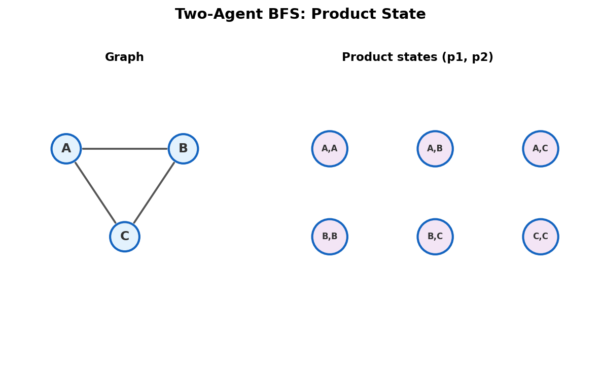 Two-agent BFS: product state space (pos1, pos2) for simultaneous movement