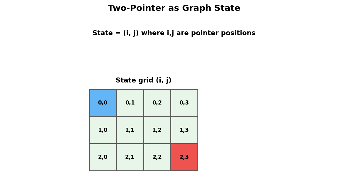 Two-pointer positions as grid state space