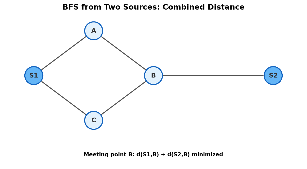 BFS from two sources: meeting point minimizes combined distance