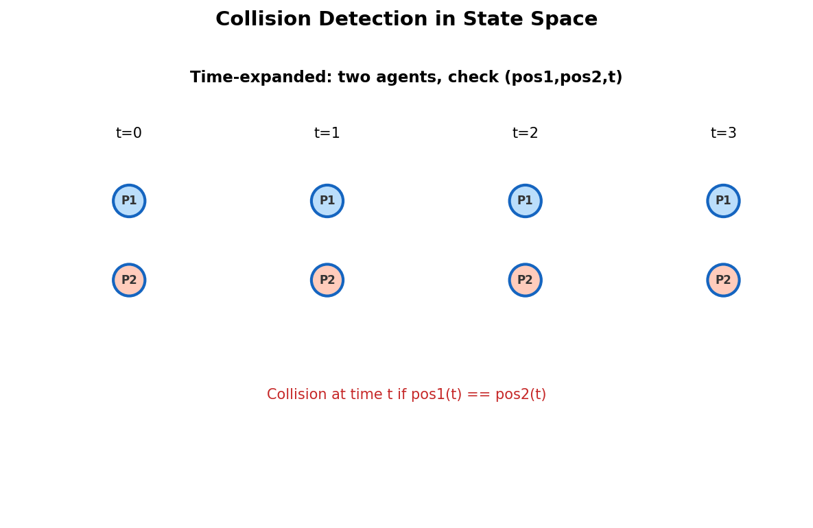 Time-expanded collision detection: two agents at same position at same time