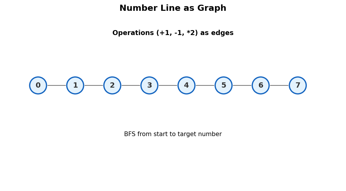 Number line as graph: arithmetic operations as edges, BFS finds target