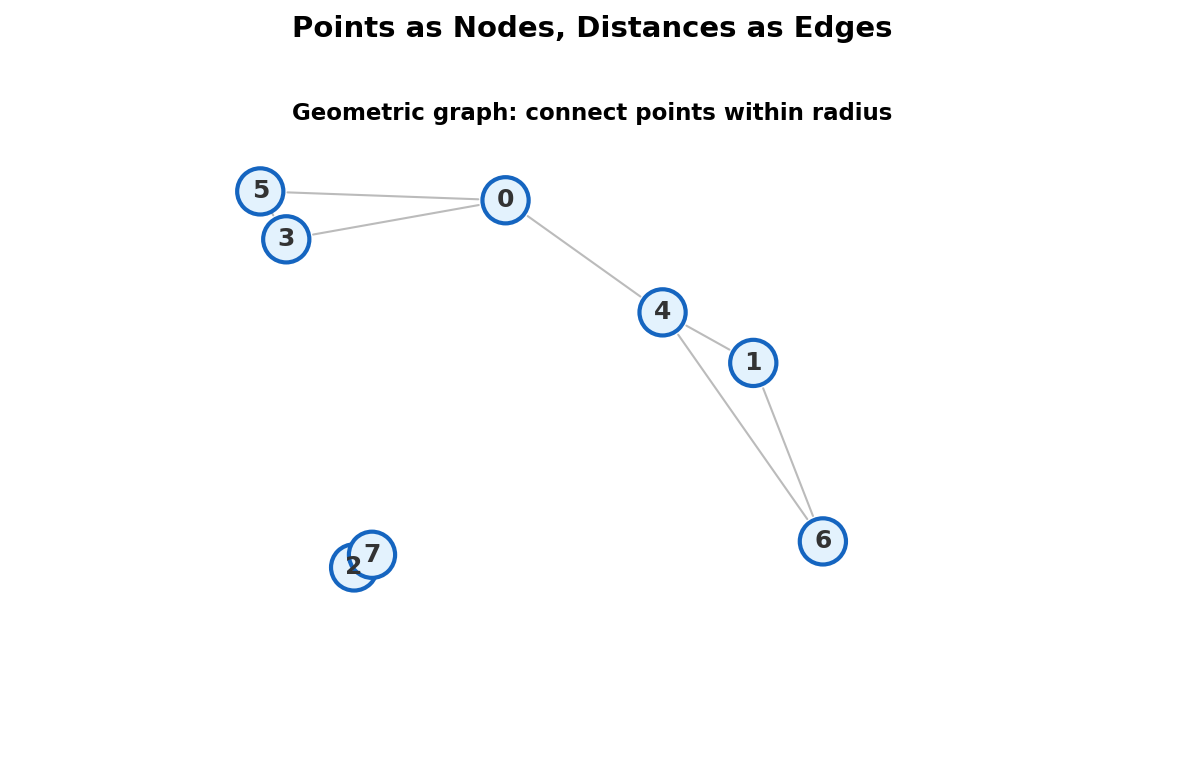 Geometric graph: points as nodes, edges between nearby points within radius