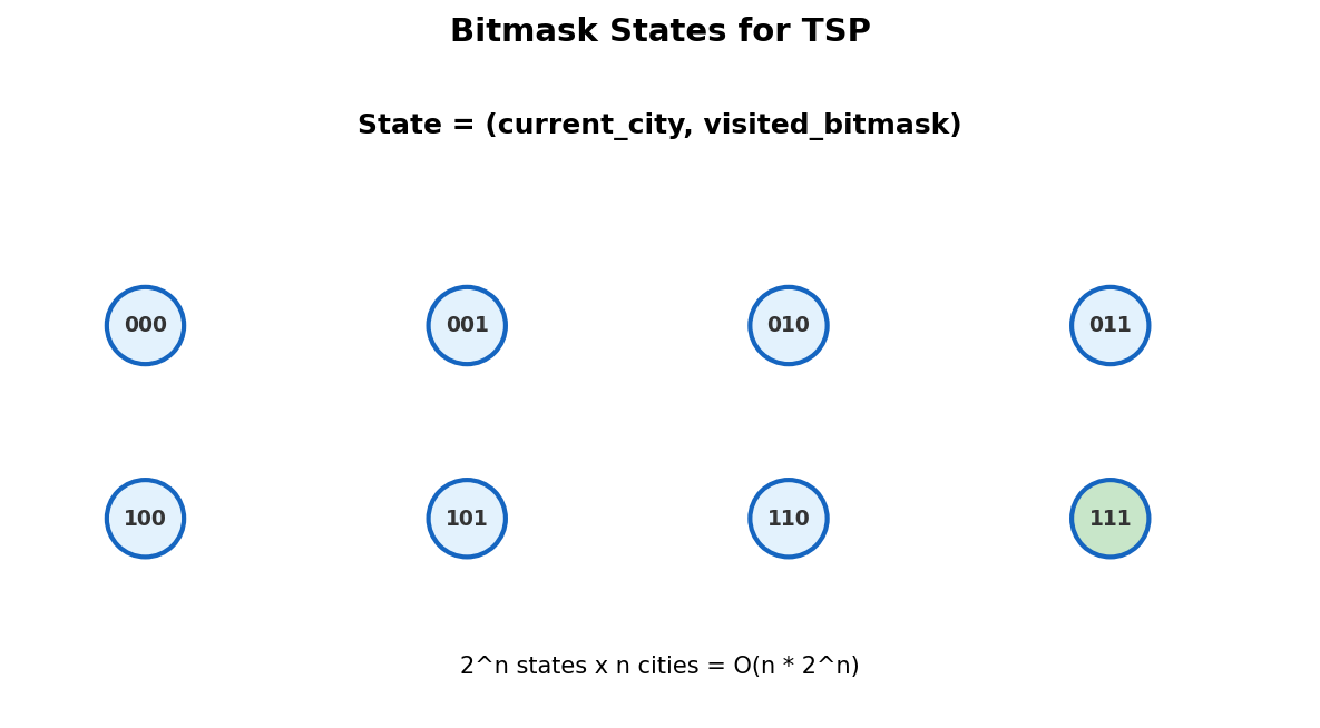Bitmask states for TSP: each visited subset is a node in the state graph