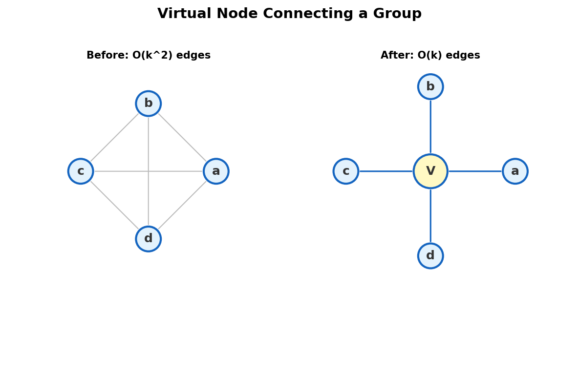 Virtual node reduces O(k^2) edges to O(k) by connecting group through one node