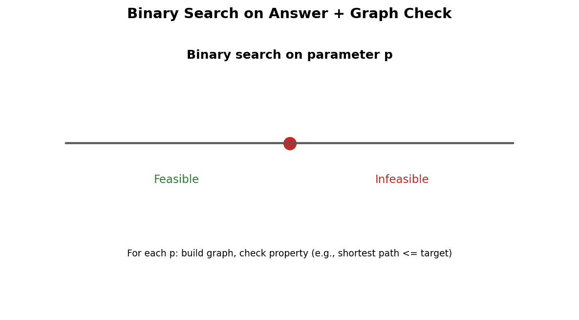 Binary search on parameter: check graph feasibility at each value