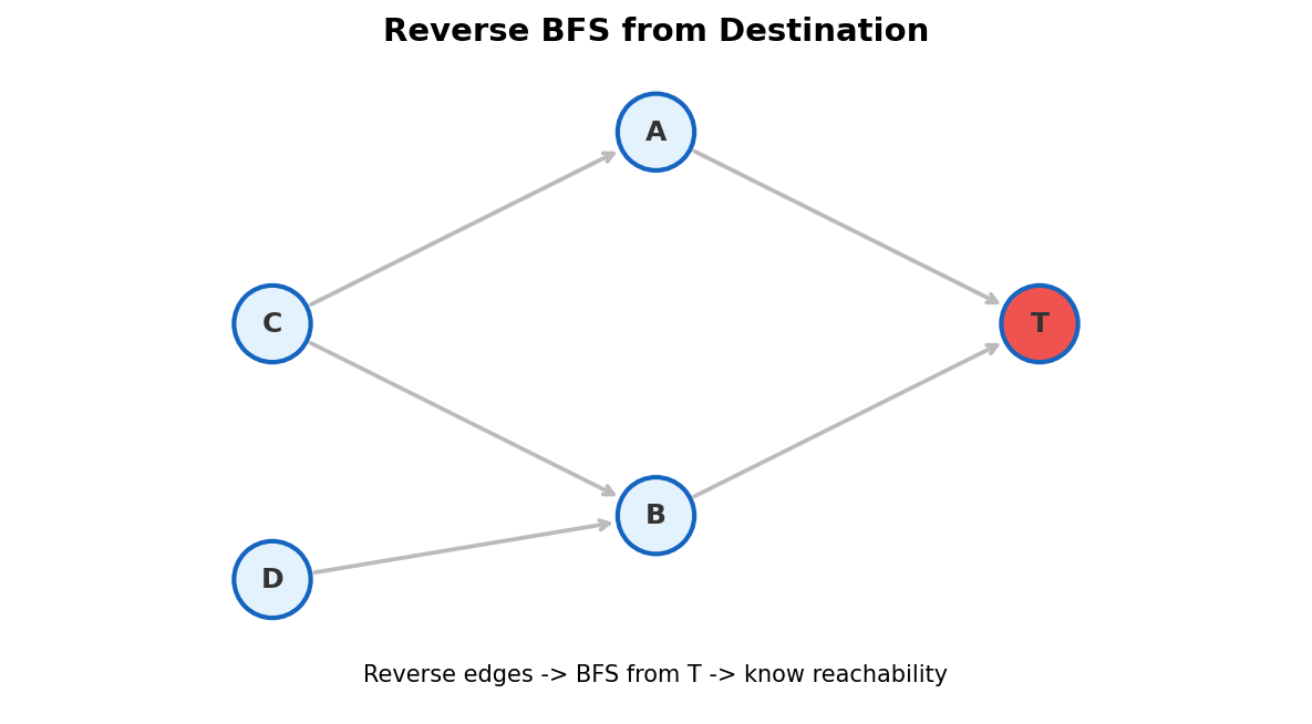 Reverse BFS from destination: flip edges to find what can reach the target