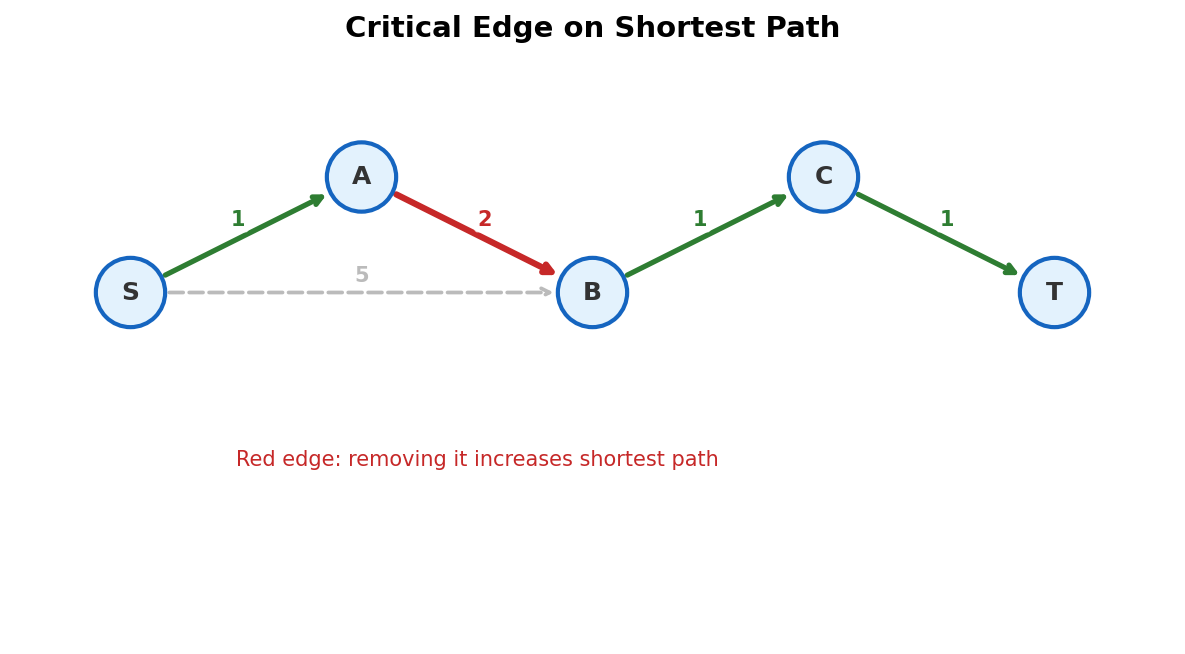 Critical edge: removing it increases the shortest path distance