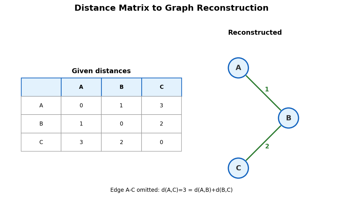 Distance matrix to minimum-edge graph reconstruction