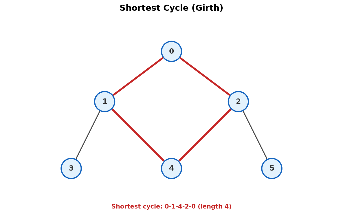 Shortest cycle (girth): BFS from each node finds the minimum cycle length