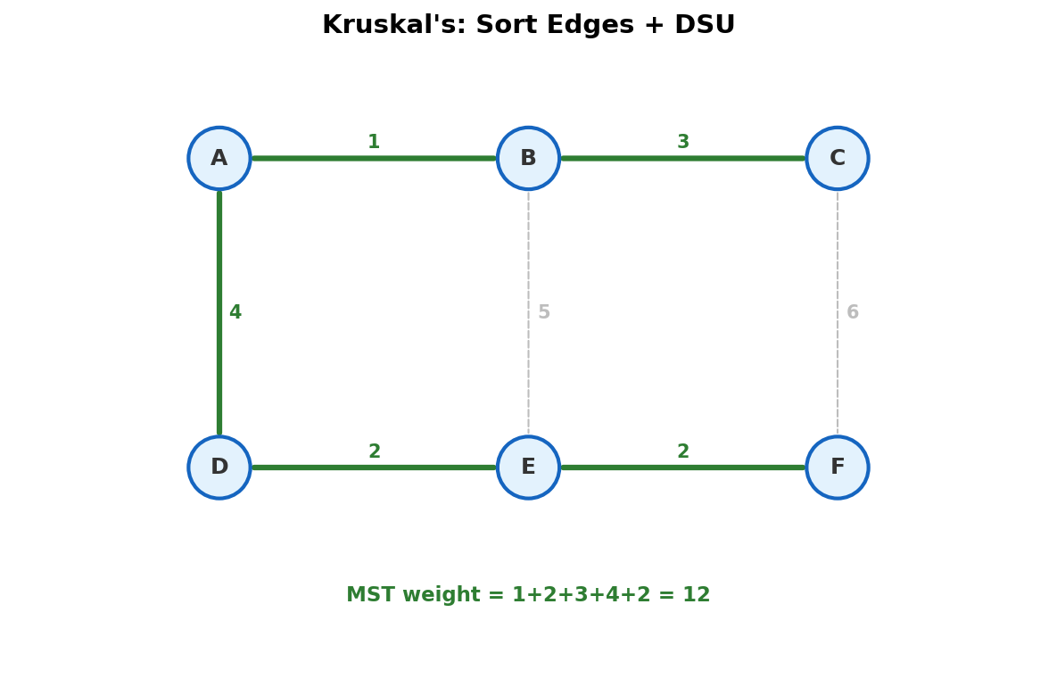 Kruskal's algorithm: sort edges by weight, add if no cycle via DSU